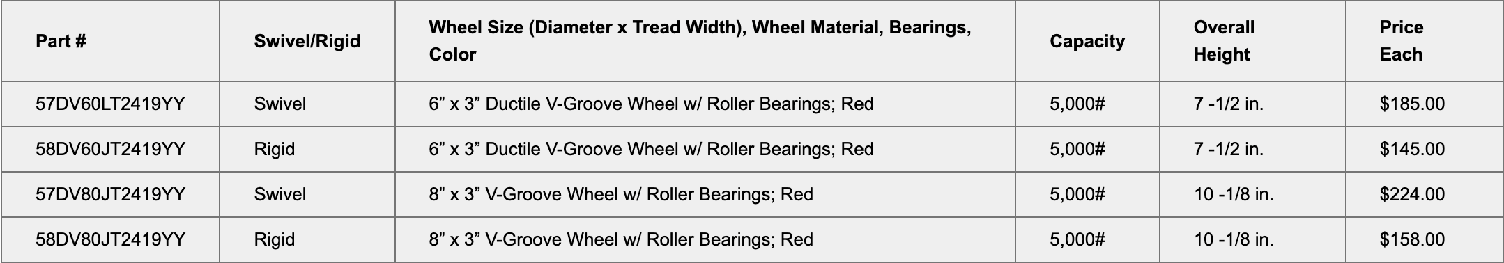 Heavy Duty V-Groove Casters and Wheels